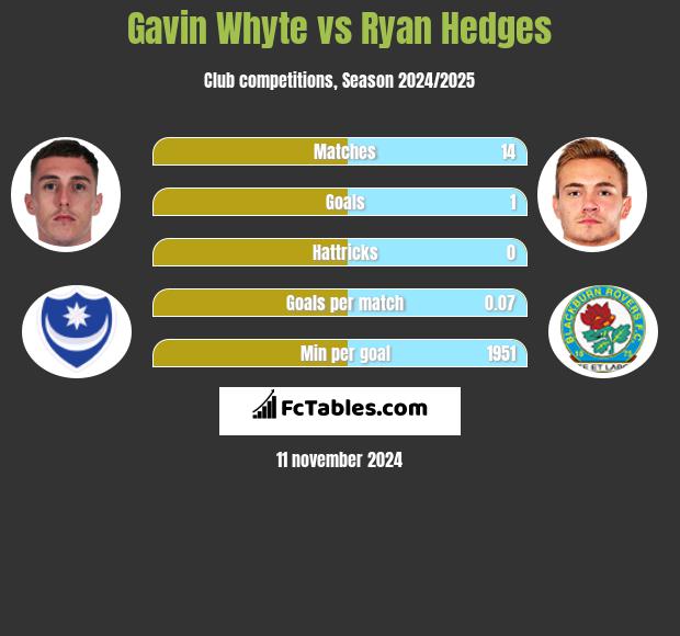 Gavin Whyte vs Ryan Hedges h2h player stats