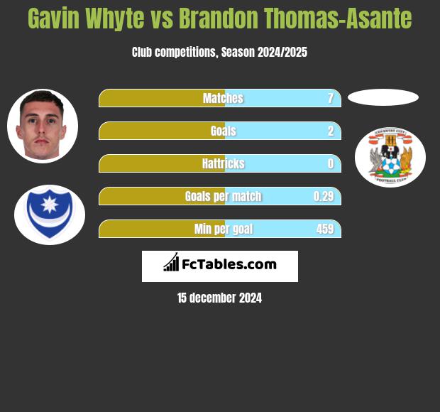 Gavin Whyte vs Brandon Thomas-Asante h2h player stats