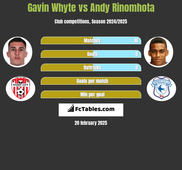 Gavin Whyte vs Andy Rinomhota h2h player stats