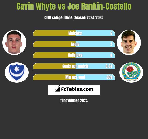 Gavin Whyte vs Joe Rankin-Costello h2h player stats