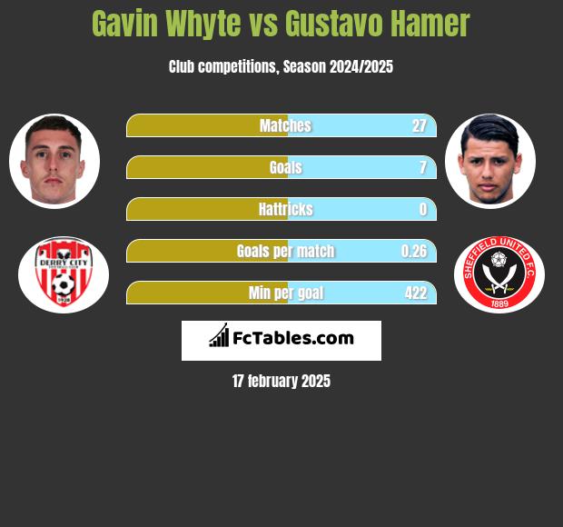 Gavin Whyte vs Gustavo Hamer h2h player stats