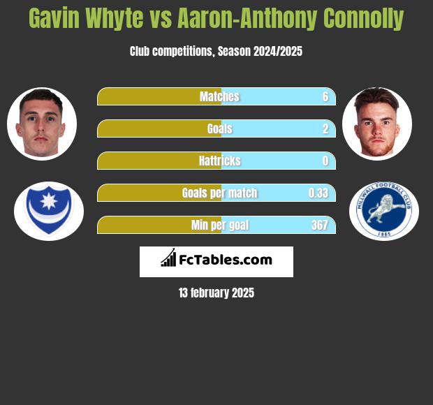 Gavin Whyte vs Aaron-Anthony Connolly h2h player stats