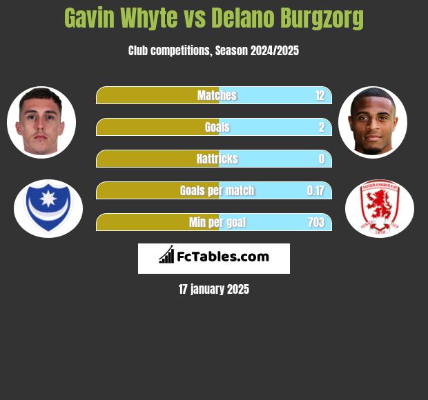 Gavin Whyte vs Delano Burgzorg h2h player stats