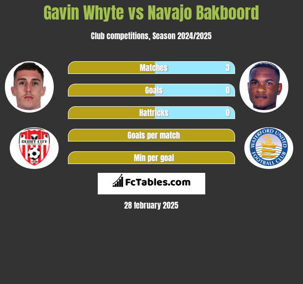 Gavin Whyte vs Navajo Bakboord h2h player stats