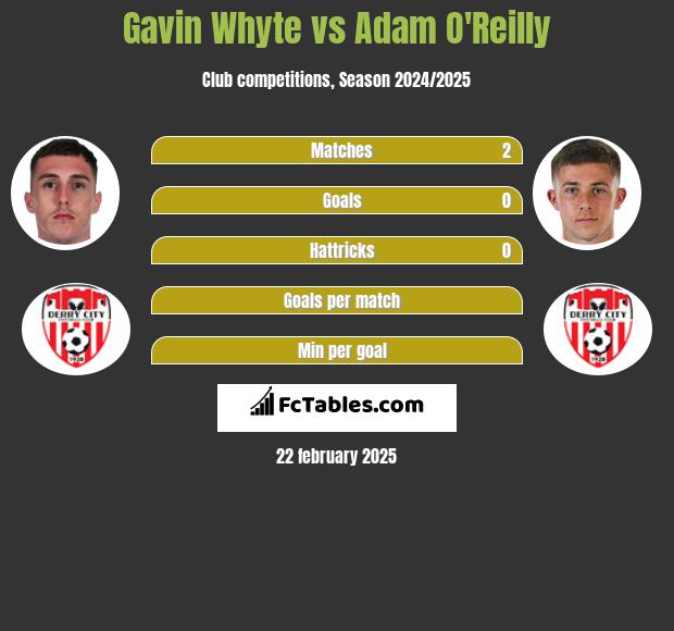 Gavin Whyte vs Adam O'Reilly h2h player stats