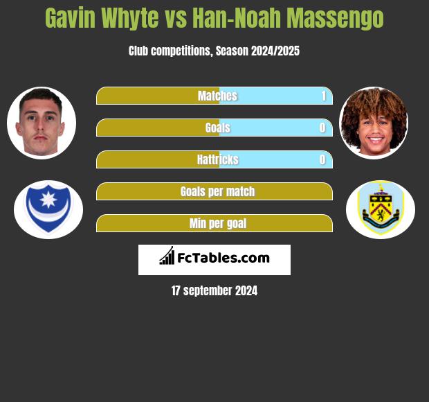 Gavin Whyte vs Han-Noah Massengo h2h player stats