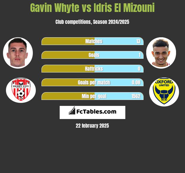 Gavin Whyte vs Idris El Mizouni h2h player stats