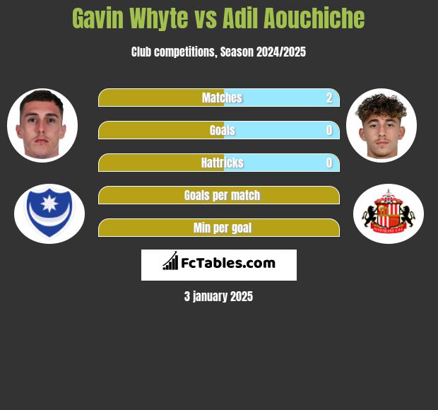 Gavin Whyte vs Adil Aouchiche h2h player stats