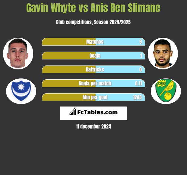 Gavin Whyte vs Anis Ben Slimane h2h player stats