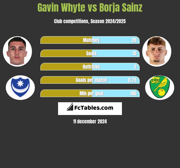 Gavin Whyte vs Borja Sainz h2h player stats