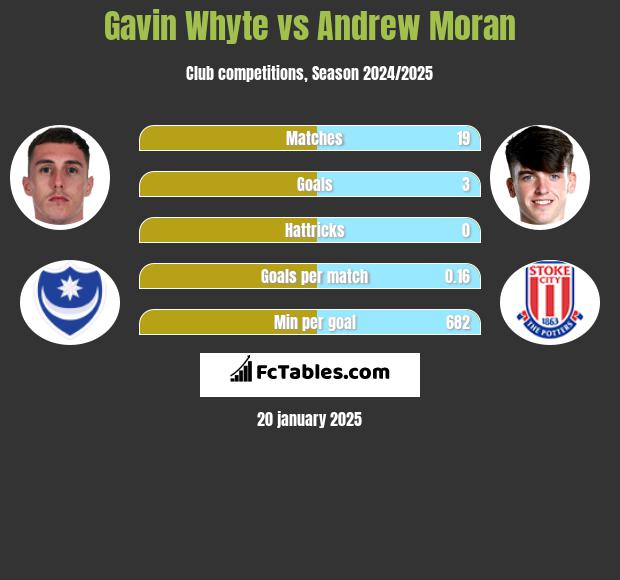 Gavin Whyte vs Andrew Moran h2h player stats