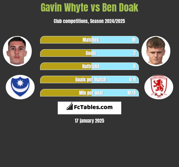 Gavin Whyte vs Ben Doak h2h player stats