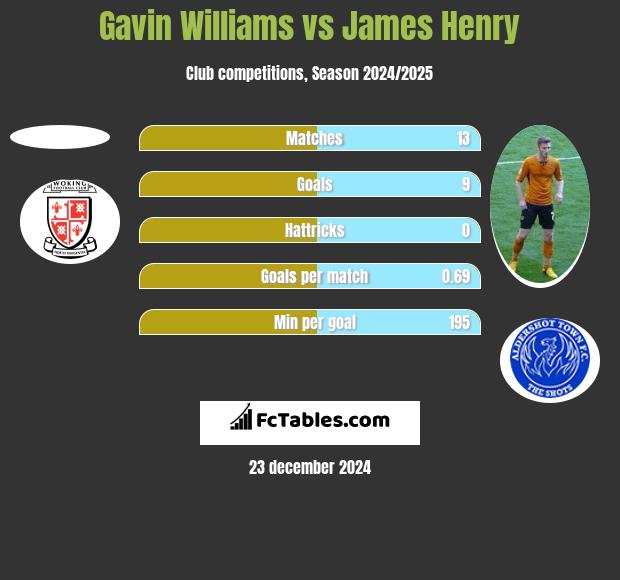 Gavin Williams vs James Henry h2h player stats