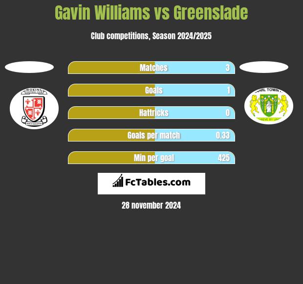 Gavin Williams vs Greenslade h2h player stats