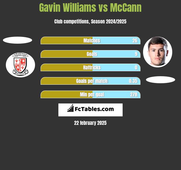 Gavin Williams vs McCann h2h player stats