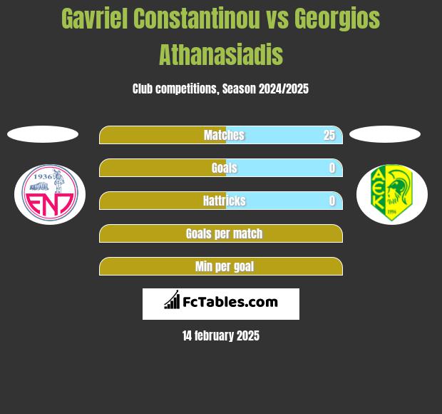 Gavriel Constantinou vs Georgios Athanasiadis h2h player stats