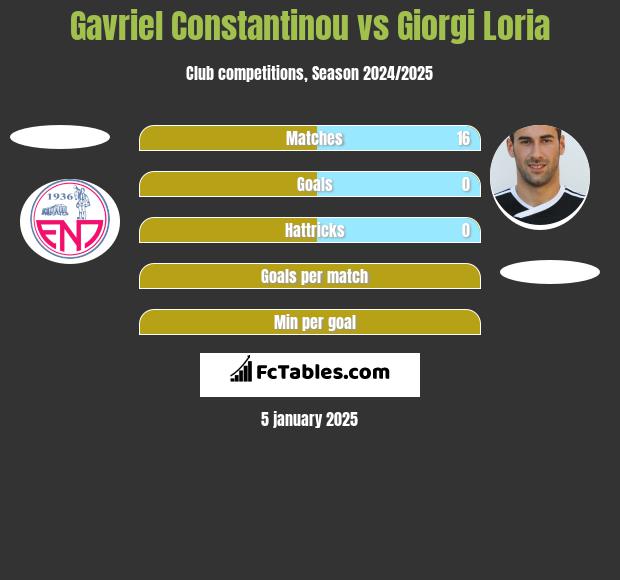 Gavriel Constantinou vs Giorgi Loria h2h player stats