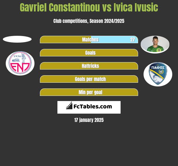 Gavriel Constantinou vs Ivica Ivusic h2h player stats