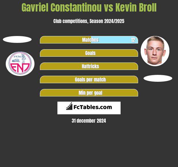 Gavriel Constantinou vs Kevin Broll h2h player stats