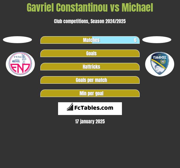 Gavriel Constantinou vs Michael h2h player stats