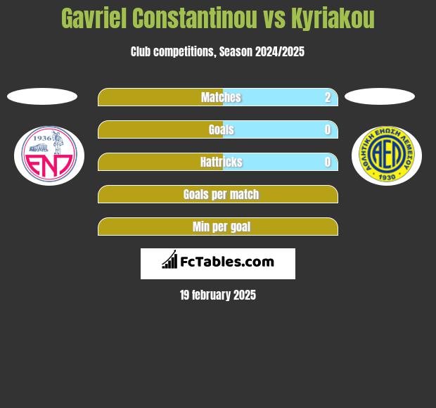 Gavriel Constantinou vs Kyriakou h2h player stats