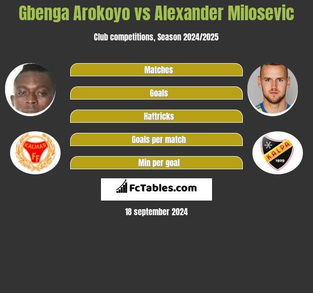 Gbenga Arokoyo vs Alexander Milosevic h2h player stats