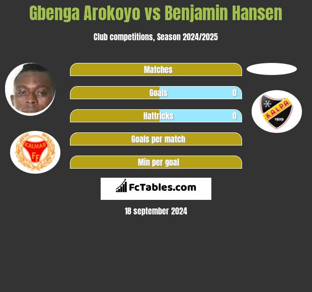 Gbenga Arokoyo vs Benjamin Hansen h2h player stats