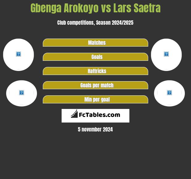 Gbenga Arokoyo vs Lars Saetra h2h player stats