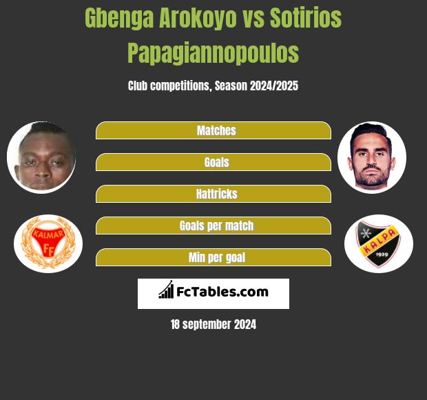 Gbenga Arokoyo vs Sotirios Papagiannopoulos h2h player stats