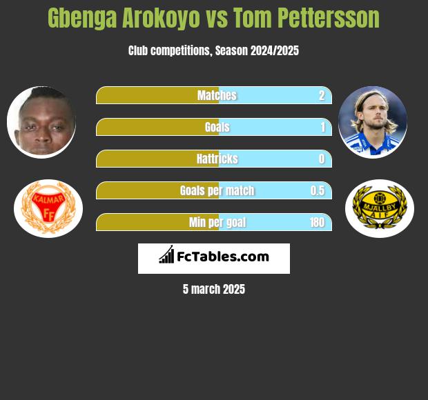 Gbenga Arokoyo vs Tom Pettersson h2h player stats