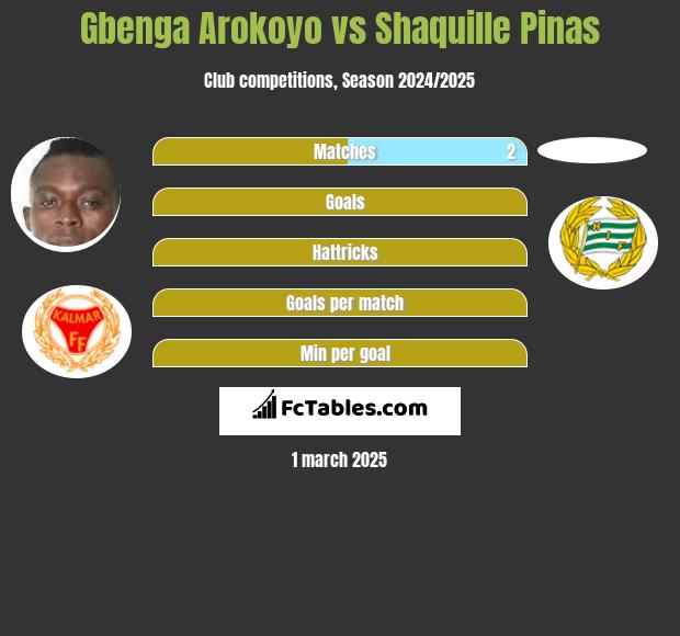 Gbenga Arokoyo vs Shaquille Pinas h2h player stats