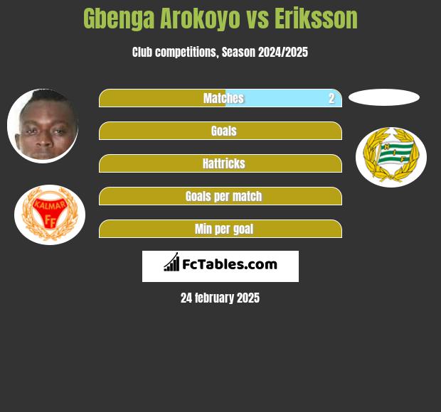 Gbenga Arokoyo vs Eriksson h2h player stats