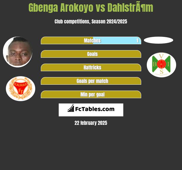 Gbenga Arokoyo vs DahlstrÃ¶m h2h player stats