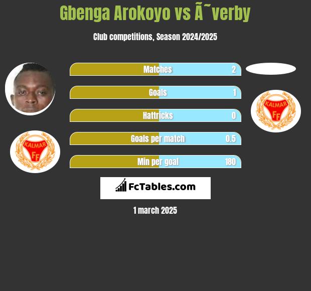 Gbenga Arokoyo vs Ã˜verby h2h player stats