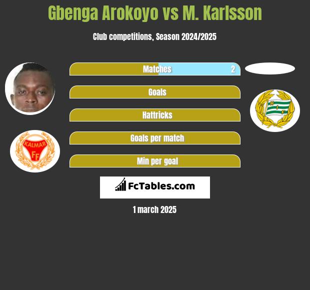 Gbenga Arokoyo vs M. Karlsson h2h player stats