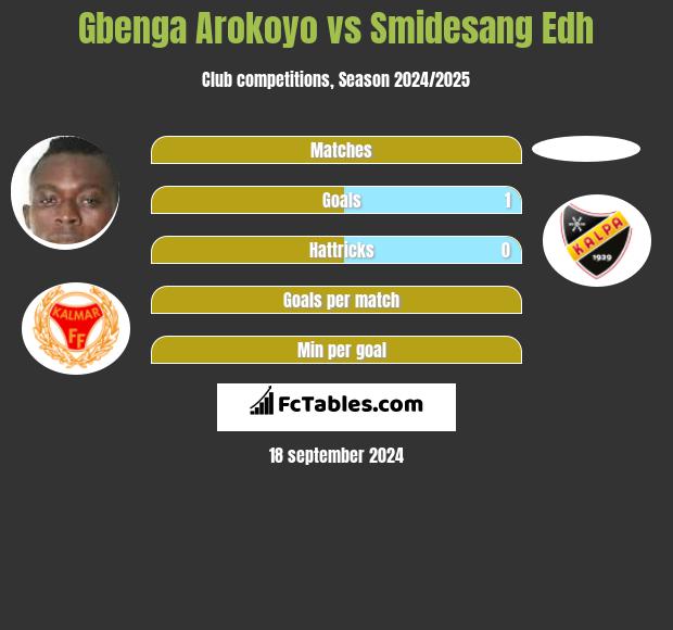 Gbenga Arokoyo vs Smidesang Edh h2h player stats