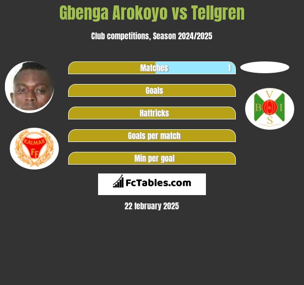 Gbenga Arokoyo vs Tellgren h2h player stats