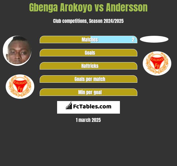 Gbenga Arokoyo vs Andersson h2h player stats