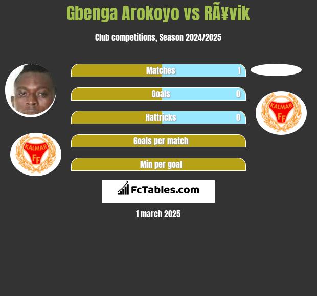 Gbenga Arokoyo vs RÃ¥vik h2h player stats