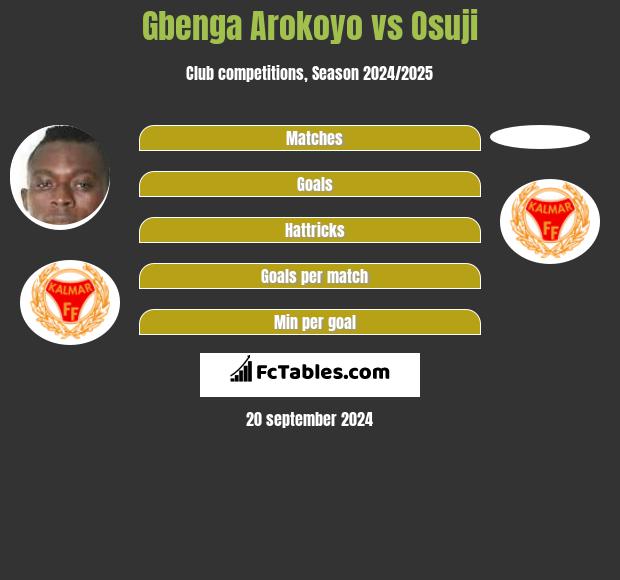 Gbenga Arokoyo vs Osuji h2h player stats