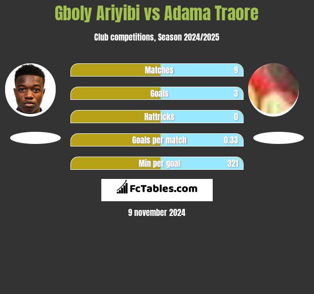 Gboly Ariyibi vs Adama Traore h2h player stats