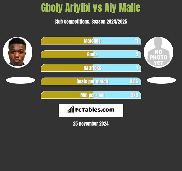 Gboly Ariyibi vs Aly Malle h2h player stats