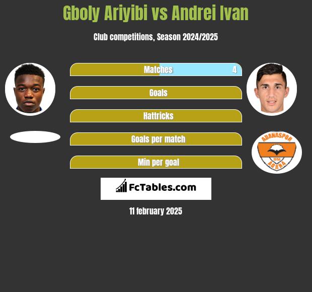 Gboly Ariyibi vs Andrei Ivan h2h player stats