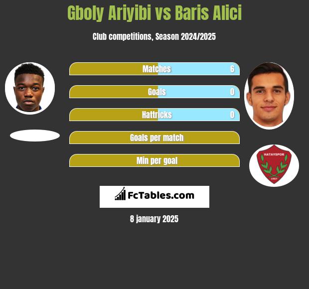 Gboly Ariyibi vs Baris Alici h2h player stats