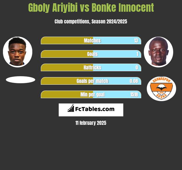 Gboly Ariyibi vs Bonke Innocent h2h player stats