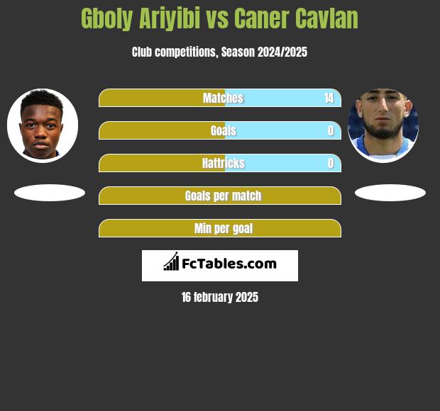 Gboly Ariyibi vs Caner Cavlan h2h player stats