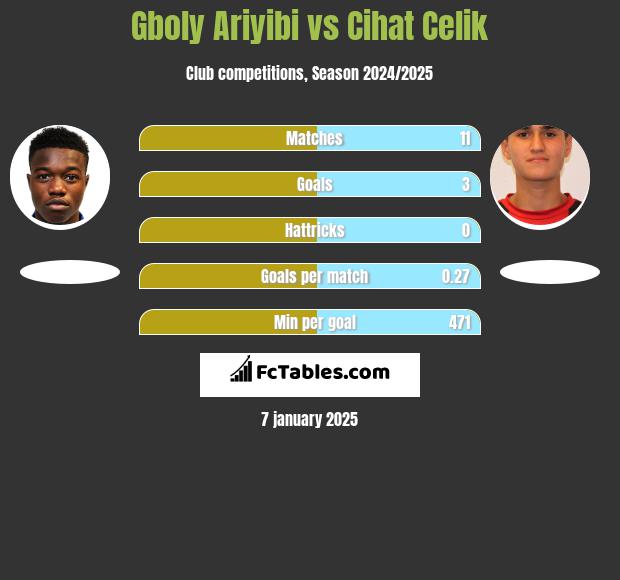 Gboly Ariyibi vs Cihat Celik h2h player stats