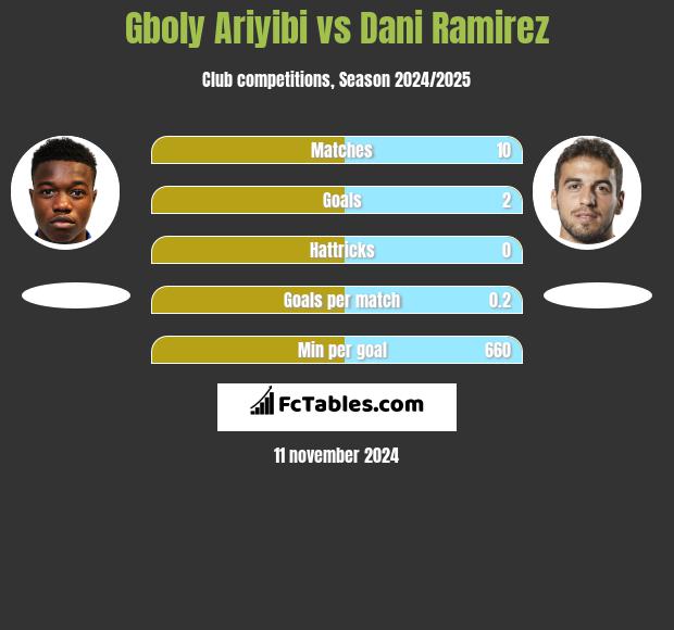 Gboly Ariyibi vs Dani Ramirez h2h player stats