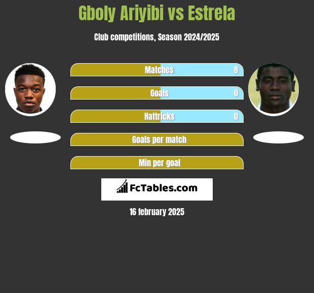 Gboly Ariyibi vs Estrela h2h player stats