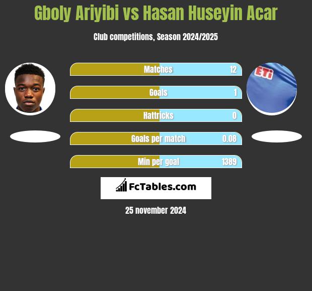 Gboly Ariyibi vs Hasan Huseyin Acar h2h player stats